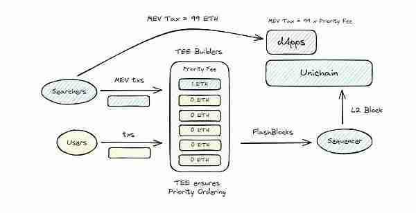 如何看待Uniswap推出的新L2链Unichain？解读Unichain背后三位一体